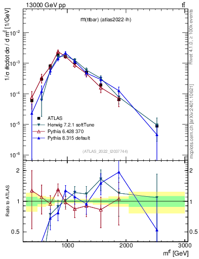 Plot of ttbar.m in 13000 GeV pp collisions