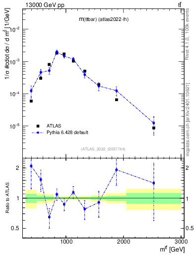 Plot of ttbar.m in 13000 GeV pp collisions