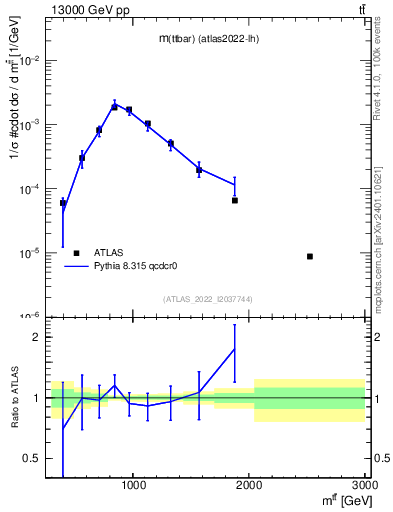 Plot of ttbar.m in 13000 GeV pp collisions
