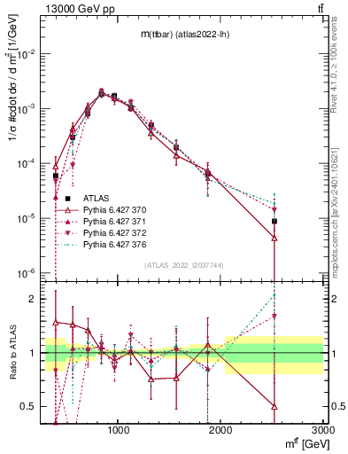 Plot of ttbar.m in 13000 GeV pp collisions