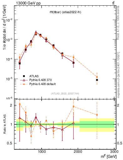 Plot of ttbar.m in 13000 GeV pp collisions