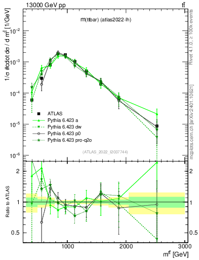 Plot of ttbar.m in 13000 GeV pp collisions