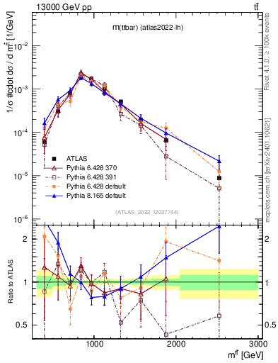 Plot of ttbar.m in 13000 GeV pp collisions