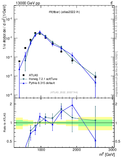 Plot of ttbar.m in 13000 GeV pp collisions