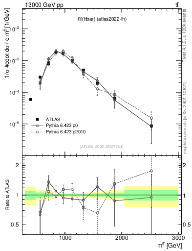Plot of ttbar.m in 13000 GeV pp collisions