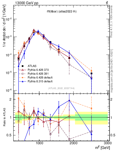 Plot of ttbar.m in 13000 GeV pp collisions
