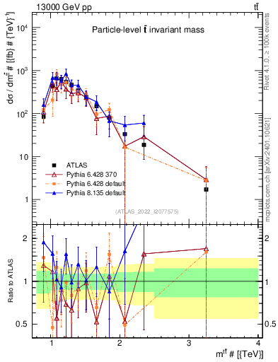 Plot of ttbar.m in 13000 GeV pp collisions