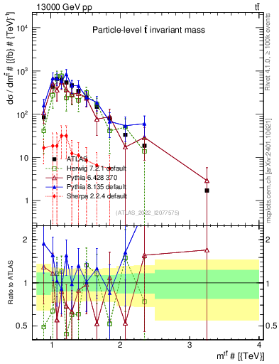 Plot of ttbar.m in 13000 GeV pp collisions