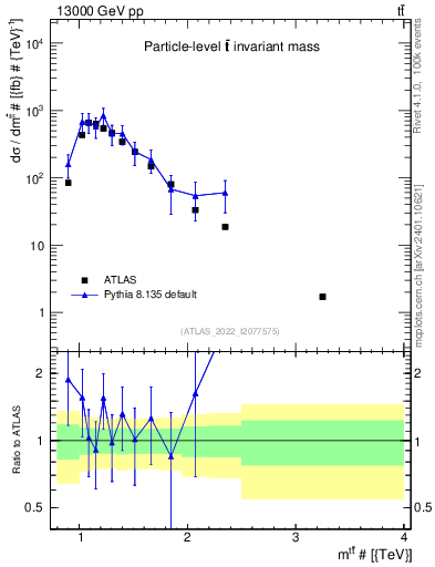 Plot of ttbar.m in 13000 GeV pp collisions