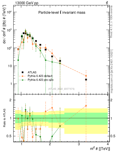 Plot of ttbar.m in 13000 GeV pp collisions