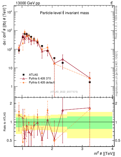 Plot of ttbar.m in 13000 GeV pp collisions