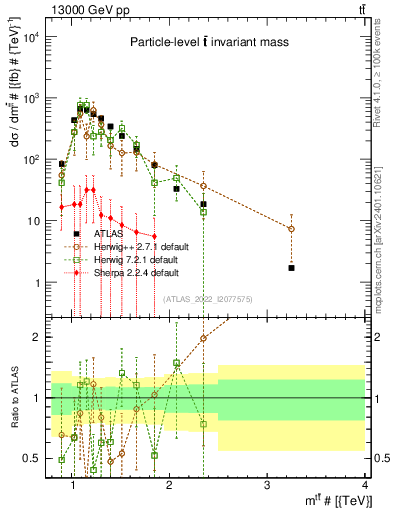 Plot of ttbar.m in 13000 GeV pp collisions