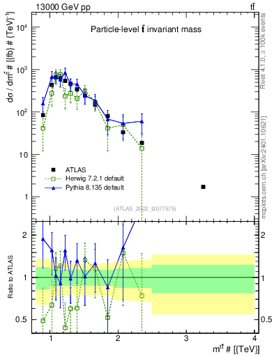 Plot of ttbar.m in 13000 GeV pp collisions