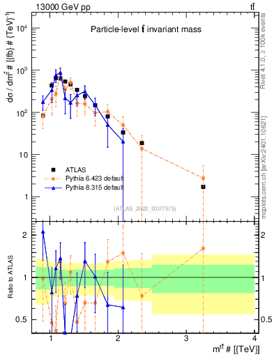 Plot of ttbar.m in 13000 GeV pp collisions