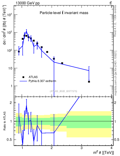 Plot of ttbar.m in 13000 GeV pp collisions