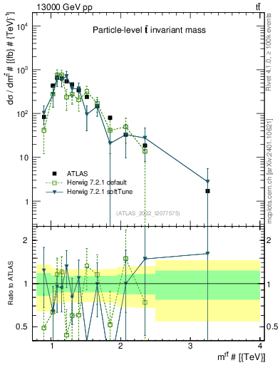 Plot of ttbar.m in 13000 GeV pp collisions