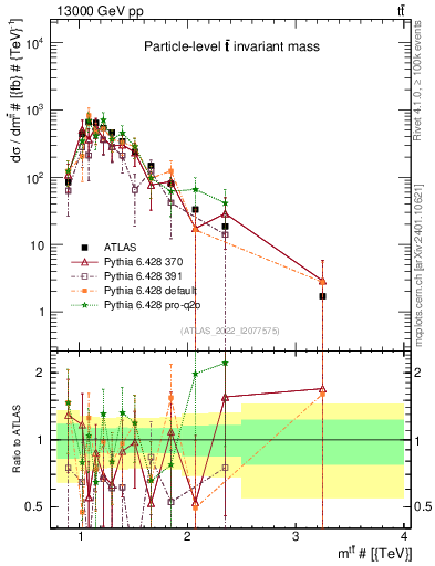 Plot of ttbar.m in 13000 GeV pp collisions
