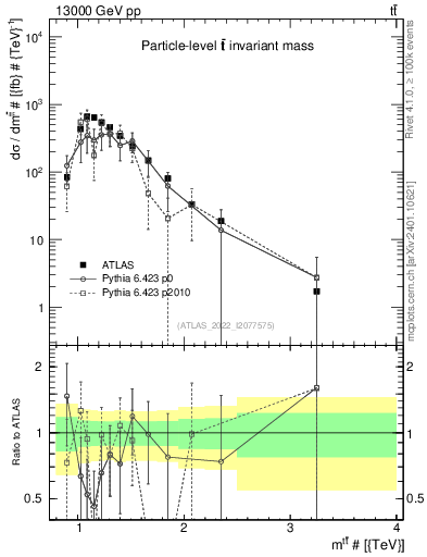 Plot of ttbar.m in 13000 GeV pp collisions