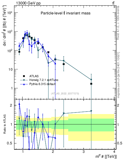 Plot of ttbar.m in 13000 GeV pp collisions