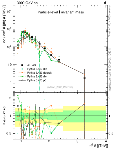 Plot of ttbar.m in 13000 GeV pp collisions