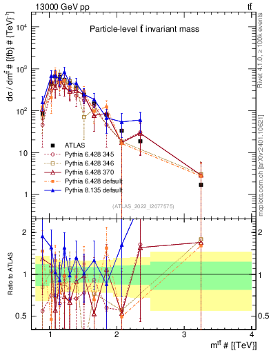 Plot of ttbar.m in 13000 GeV pp collisions