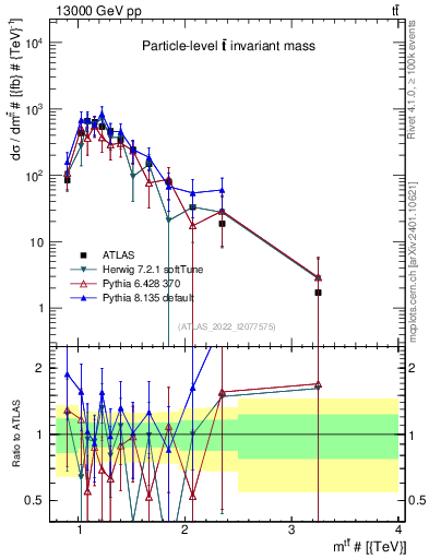 Plot of ttbar.m in 13000 GeV pp collisions