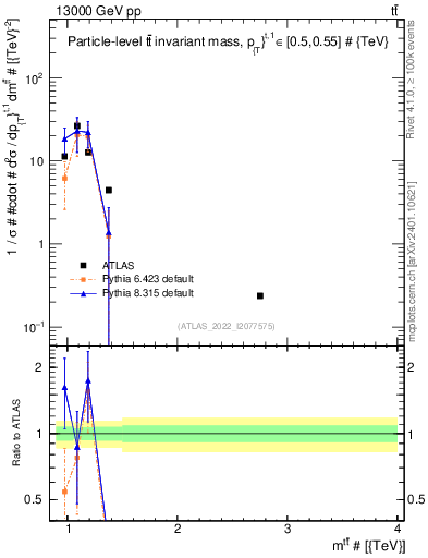Plot of ttbar.m in 13000 GeV pp collisions