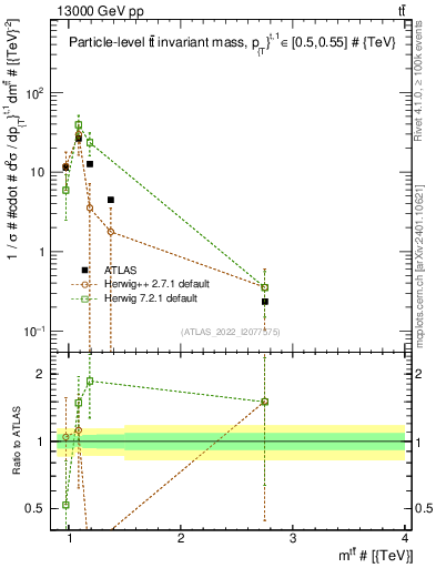 Plot of ttbar.m in 13000 GeV pp collisions