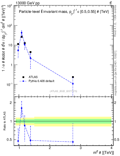 Plot of ttbar.m in 13000 GeV pp collisions