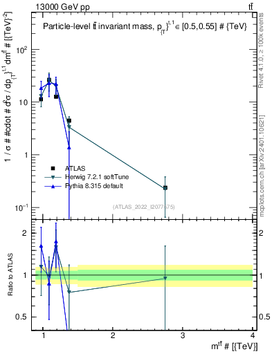 Plot of ttbar.m in 13000 GeV pp collisions