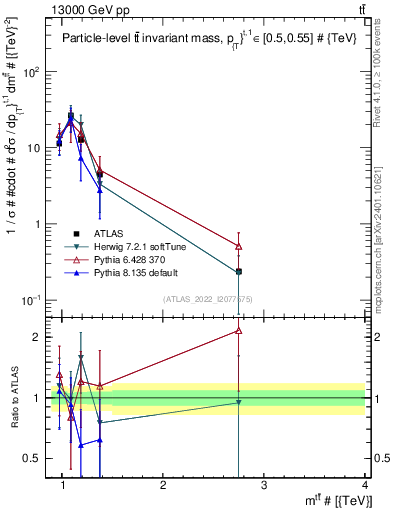 Plot of ttbar.m in 13000 GeV pp collisions