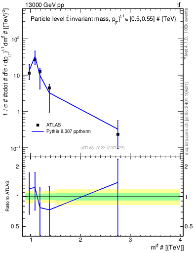 Plot of ttbar.m in 13000 GeV pp collisions
