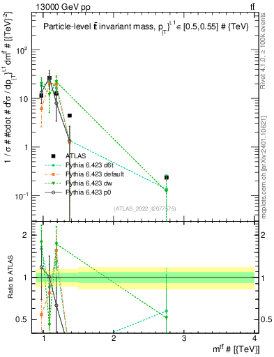 Plot of ttbar.m in 13000 GeV pp collisions