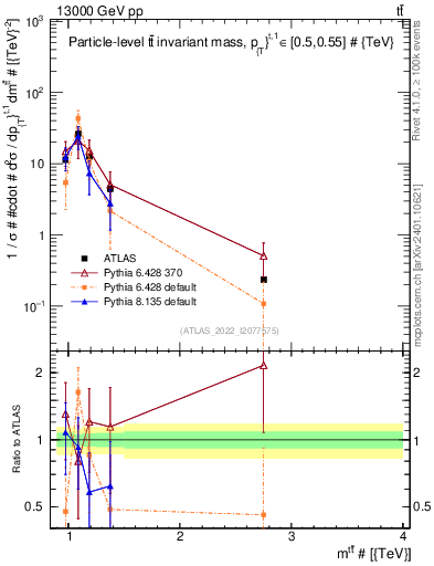 Plot of ttbar.m in 13000 GeV pp collisions