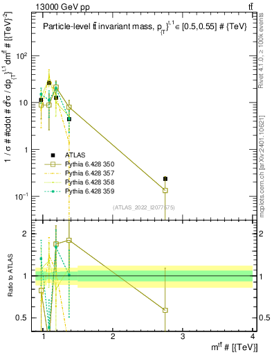 Plot of ttbar.m in 13000 GeV pp collisions