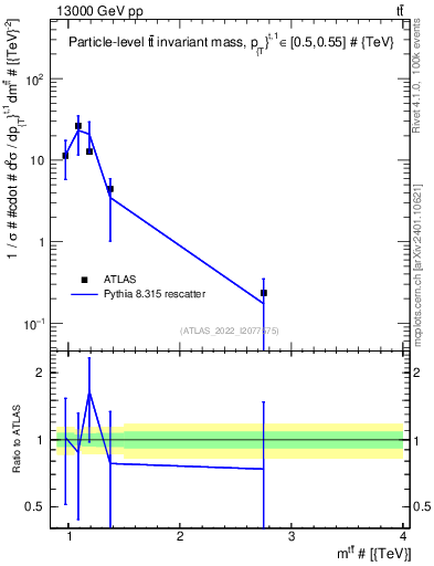 Plot of ttbar.m in 13000 GeV pp collisions