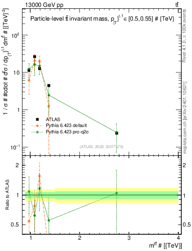 Plot of ttbar.m in 13000 GeV pp collisions