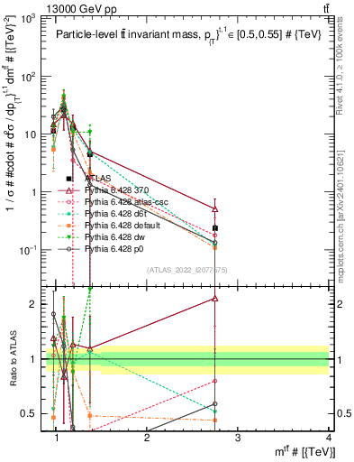 Plot of ttbar.m in 13000 GeV pp collisions