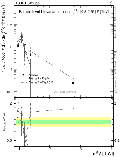 Plot of ttbar.m in 13000 GeV pp collisions