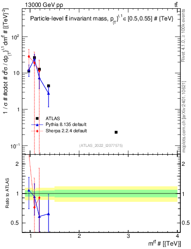 Plot of ttbar.m in 13000 GeV pp collisions