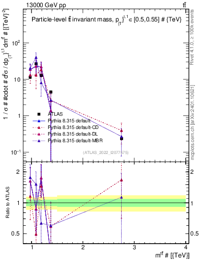 Plot of ttbar.m in 13000 GeV pp collisions