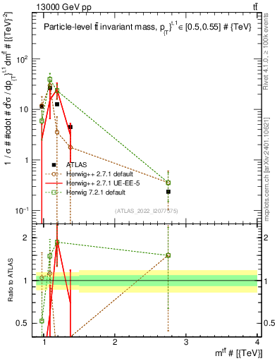 Plot of ttbar.m in 13000 GeV pp collisions