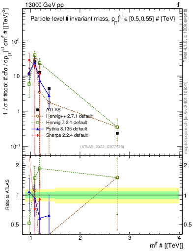 Plot of ttbar.m in 13000 GeV pp collisions