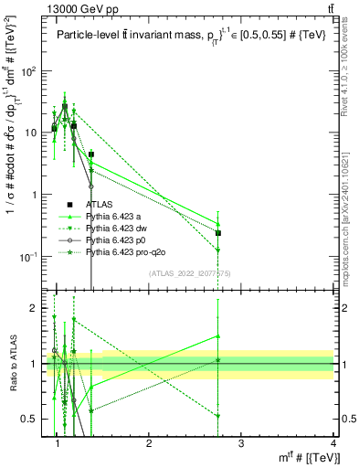 Plot of ttbar.m in 13000 GeV pp collisions