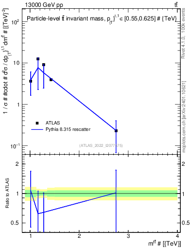 Plot of ttbar.m in 13000 GeV pp collisions