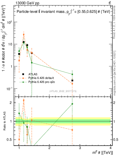 Plot of ttbar.m in 13000 GeV pp collisions