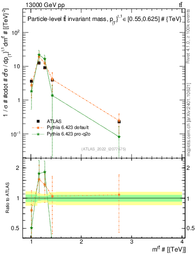 Plot of ttbar.m in 13000 GeV pp collisions