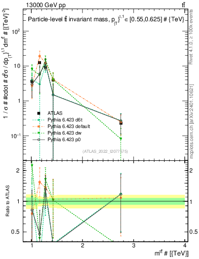 Plot of ttbar.m in 13000 GeV pp collisions