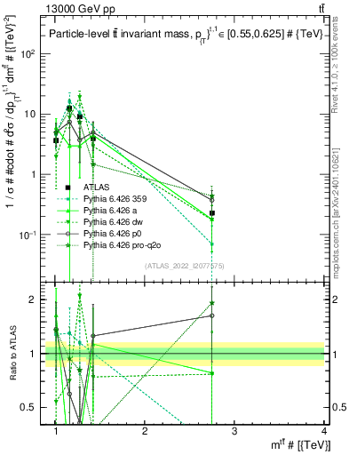 Plot of ttbar.m in 13000 GeV pp collisions