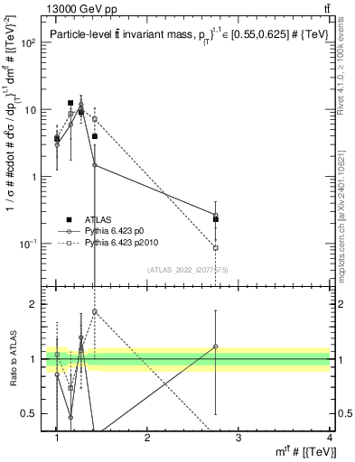 Plot of ttbar.m in 13000 GeV pp collisions